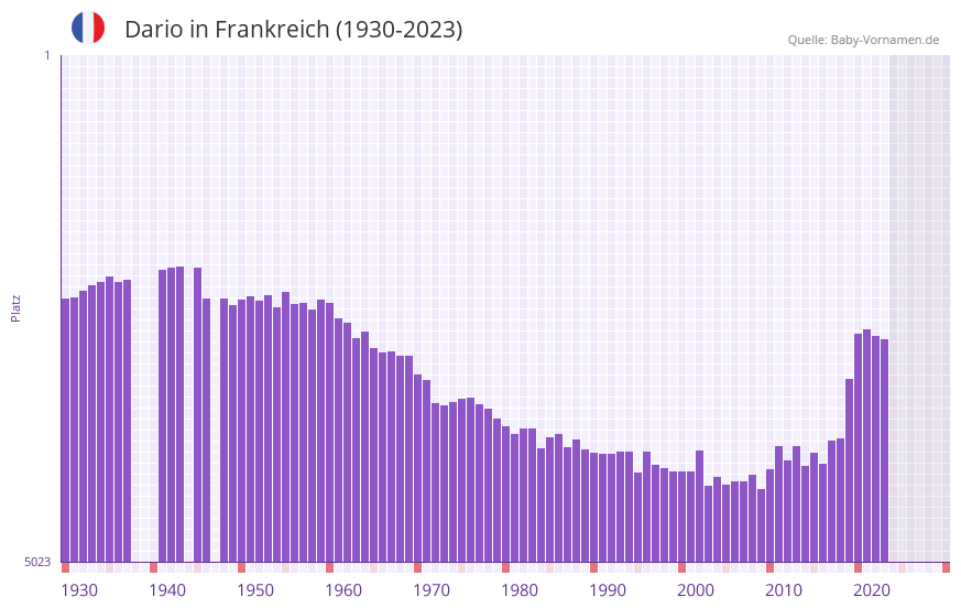 Dario in der Vornamen-Hitliste von Frankreich (1930-2023)