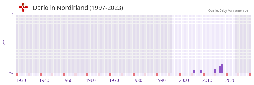 Dario in der Vornamen-Hitliste von Nordirland (1997-2023)