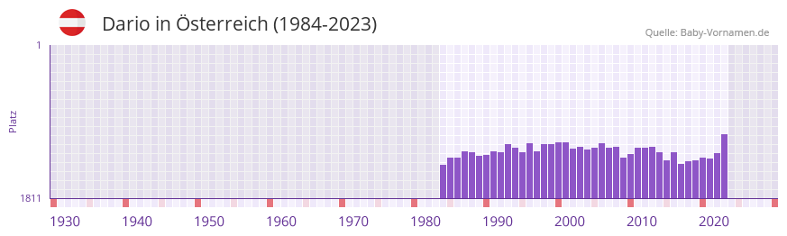 Dario in der Vornamen-Hitliste von sterreich (1984-2023)