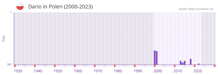 Dario in der Vornamen-Hitliste von Polen (2000-2023)
