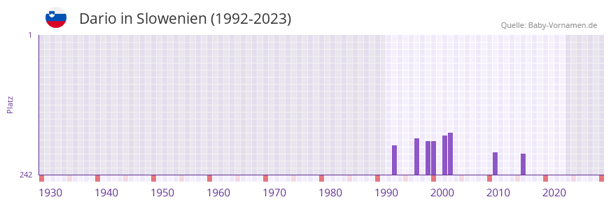 Dario in der Vornamen-Hitliste von Slowenien (1992-2023)
