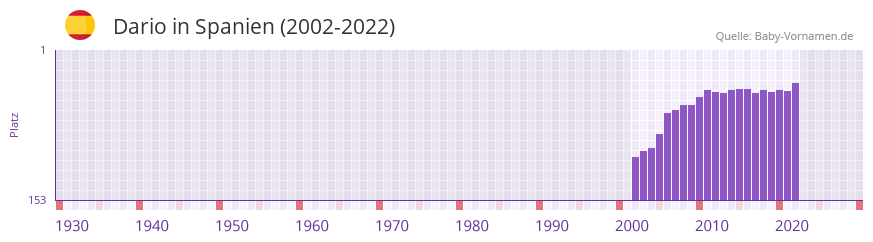 Dario in der Vornamen-Hitliste von Spanien (2002-2022)