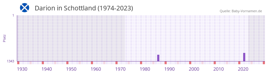 Darion in der Vornamen-Hitliste von Schottland (1974-2023)