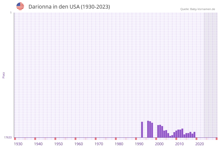 Darionna in der Vornamen-Hitliste von den USA (1930-2023) Darionna in der Vornamen-Hitliste von den USA (1930-2023)