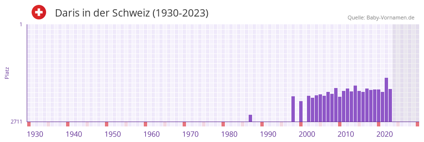 Daris in der Vornamen-Hitliste von der Schweiz (1930-2023)