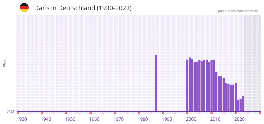 Daris in der Vornamen-Hitliste von Deutschland (1930-2023)