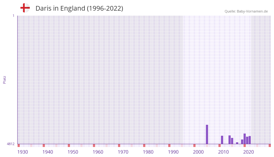 Daris in der Vornamen-Hitliste von England (1996-2022)