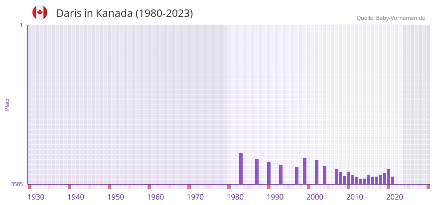 Daris in der Vornamen-Hitliste von Kanada (1980-2023)