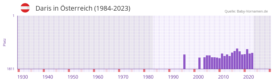 Daris in der Vornamen-Hitliste von sterreich (1984-2023)