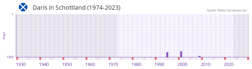 Daris in der Vornamen-Hitliste von Schottland (1974-2023)