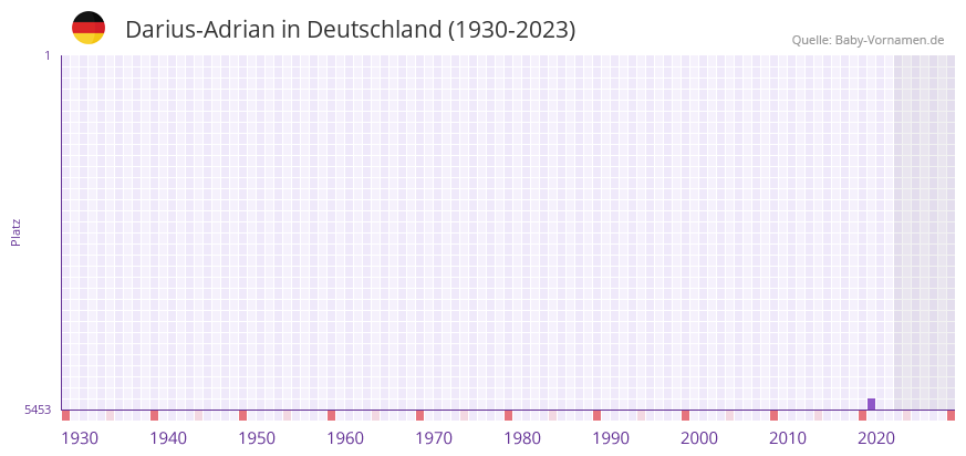 Darius-Adrian in der Vornamen-Hitliste von Deutschland (1930-2023)