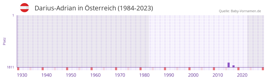 Darius-Adrian in der Vornamen-Hitliste von sterreich (1984-2023)