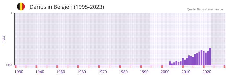 Darius in der Vornamen-Hitliste von Belgien (1995-2023)