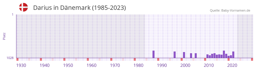 Darius in der Vornamen-Hitliste von Dnemark (1985-2023)