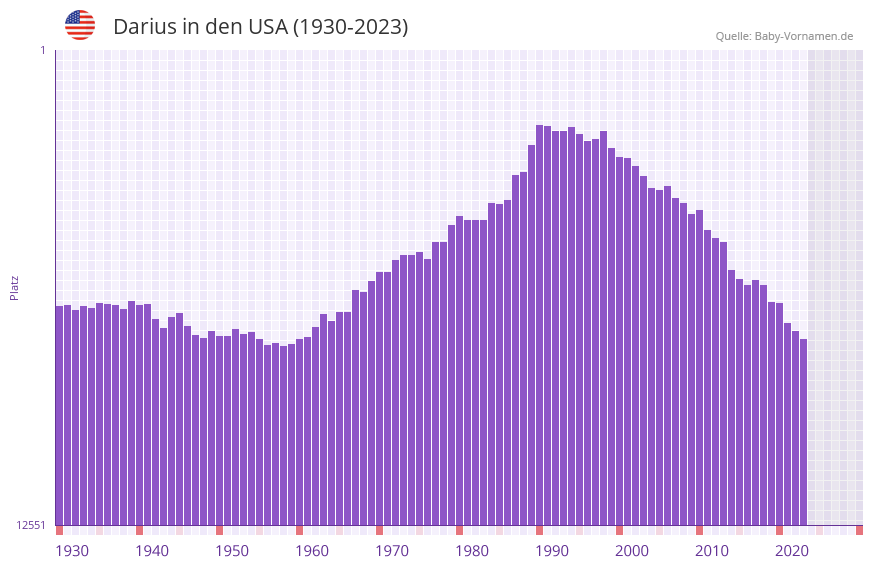 Darius in der Vornamen-Hitliste von den USA (1930-2023)