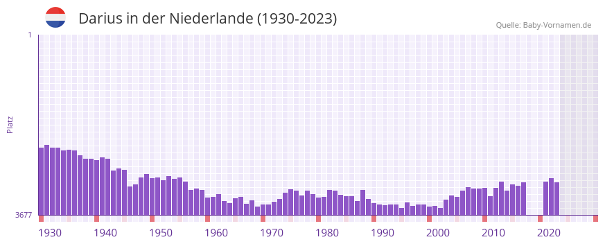 Darius in der Vornamen-Hitliste von der Niederlande (1930-2023)