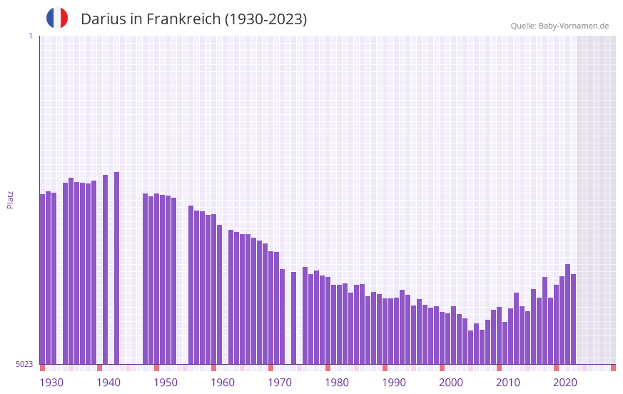 Darius in der Vornamen-Hitliste von Frankreich (1930-2023)