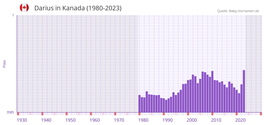 Darius in der Vornamen-Hitliste von Kanada (1980-2023)
