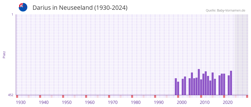 Darius in der Vornamen-Hitliste von Neuseeland (1930-2024)