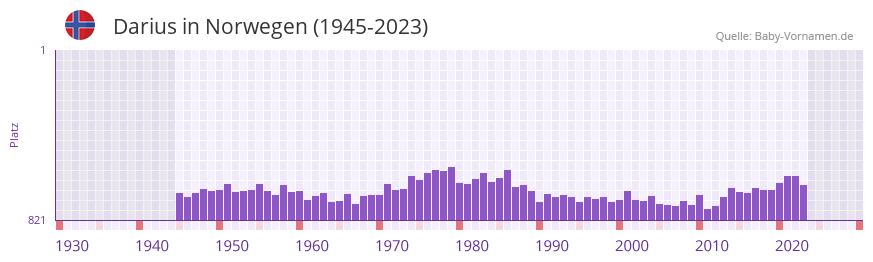 Darius in der Vornamen-Hitliste von Norwegen (1945-2023)