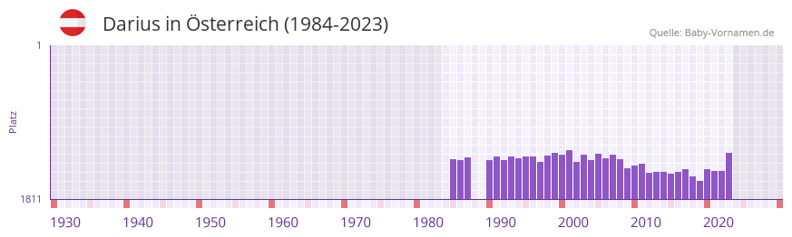 Darius in der Vornamen-Hitliste von sterreich (1984-2023)