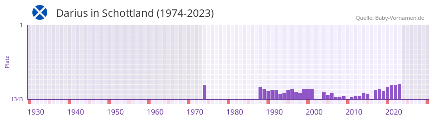 Darius in der Vornamen-Hitliste von Schottland (1974-2023)