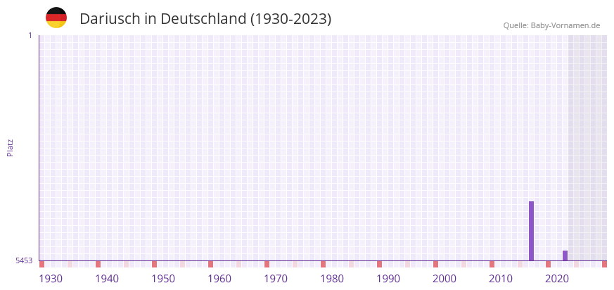Dariusch in der Vornamen-Hitliste von Deutschland (1930-2023)