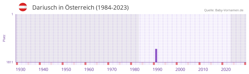 Dariusch in der Vornamen-Hitliste von sterreich (1984-2023)