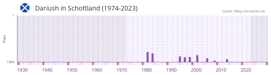 Dariush in der Vornamen-Hitliste von Schottland (1974-2023)