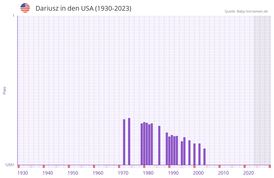 Dariusz in der Vornamen-Hitliste von den USA (1930-2023)