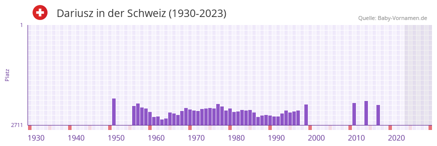 Dariusz in der Vornamen-Hitliste von der Schweiz (1930-2023)
