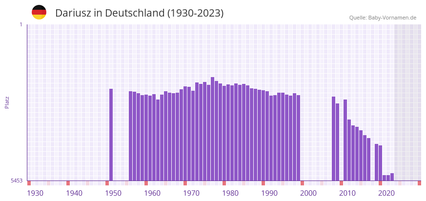 Dariusz in der Vornamen-Hitliste von Deutschland (1930-2023)