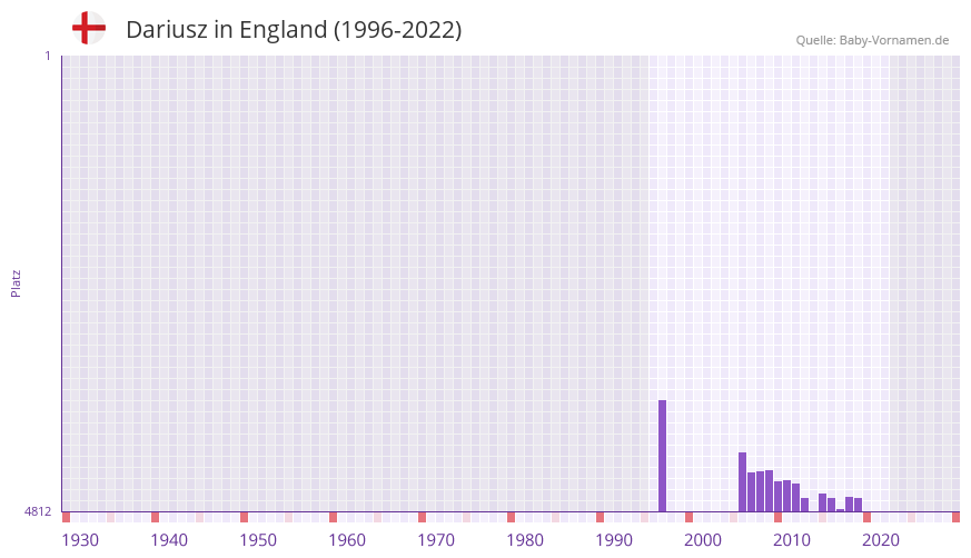 Dariusz in der Vornamen-Hitliste von England (1996-2022)