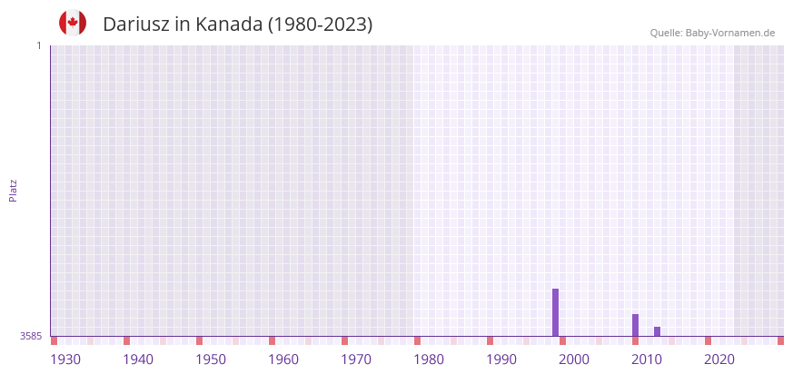 Dariusz in der Vornamen-Hitliste von Kanada (1980-2023)