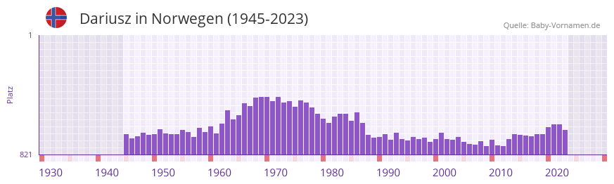Dariusz in der Vornamen-Hitliste von Norwegen (1945-2023)