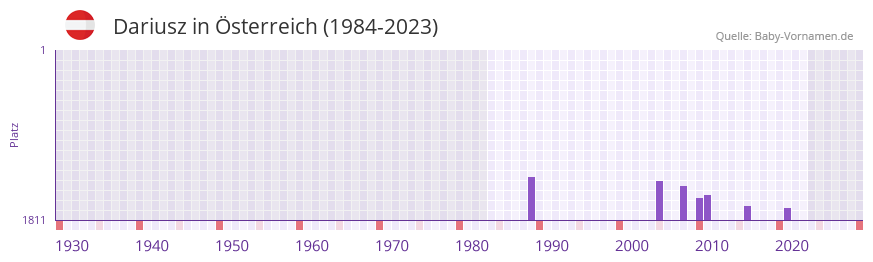 Dariusz in der Vornamen-Hitliste von sterreich (1984-2023)