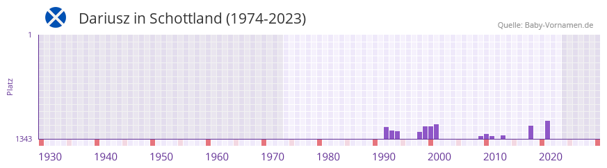 Dariusz in der Vornamen-Hitliste von Schottland (1974-2023)