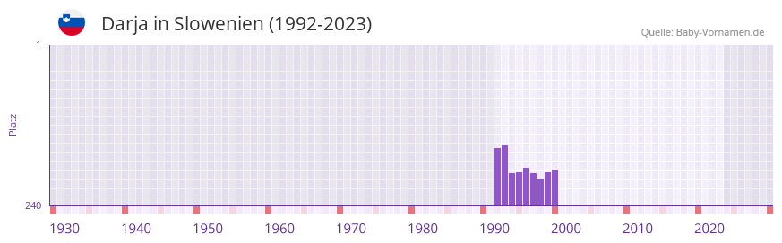 Darja in der Vornamen-Hitliste von Slowenien (1992-2023)