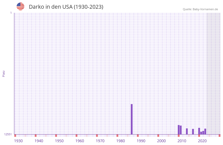 Darko in der Vornamen-Hitliste von den USA (1930-2023)