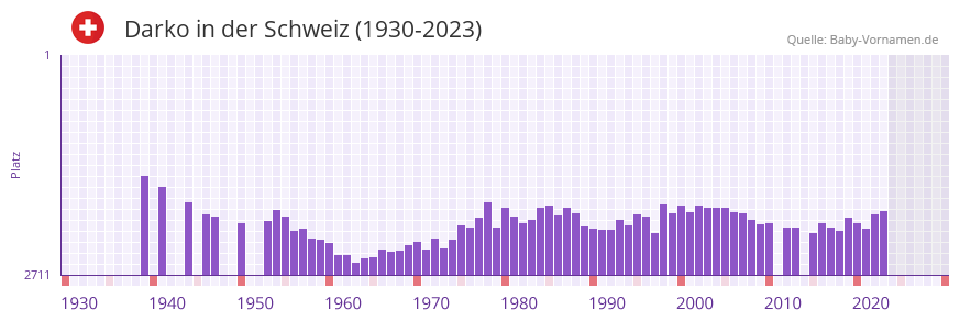 Darko in der Vornamen-Hitliste von der Schweiz (1930-2023)