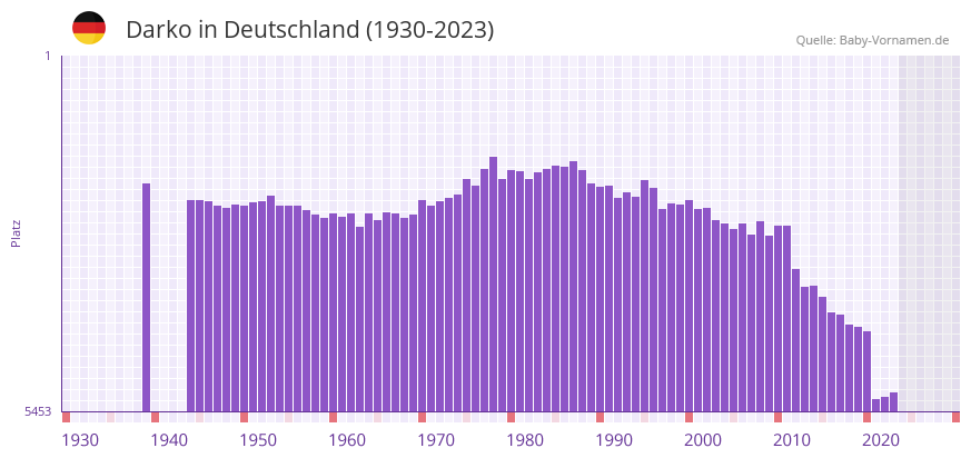 Darko in der Vornamen-Hitliste von Deutschland (1930-2023)