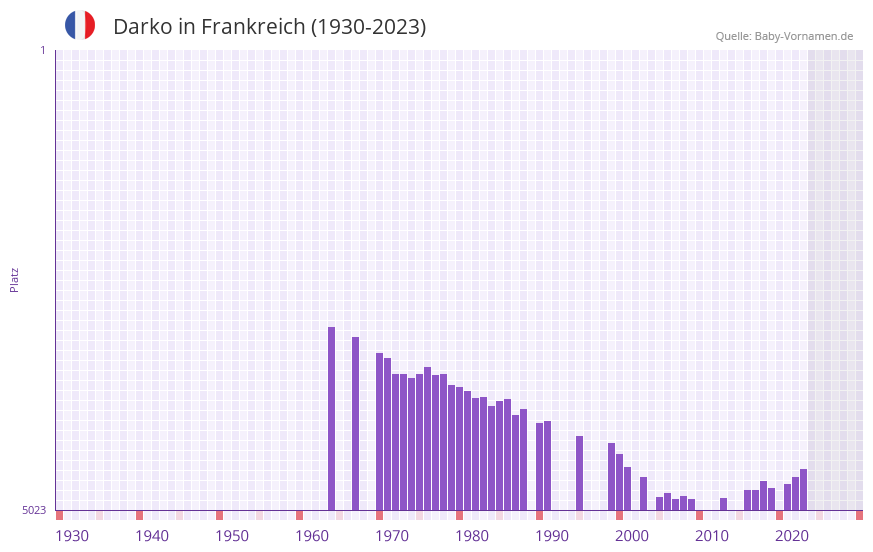 Darko in der Vornamen-Hitliste von Frankreich (1930-2023)