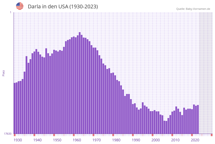 Darla in der Vornamen-Hitliste von den USA (1930-2023)