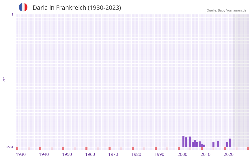 Darla in der Vornamen-Hitliste von Frankreich (1930-2023)