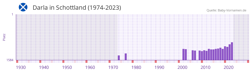 Darla in der Vornamen-Hitliste von Schottland (1974-2023)