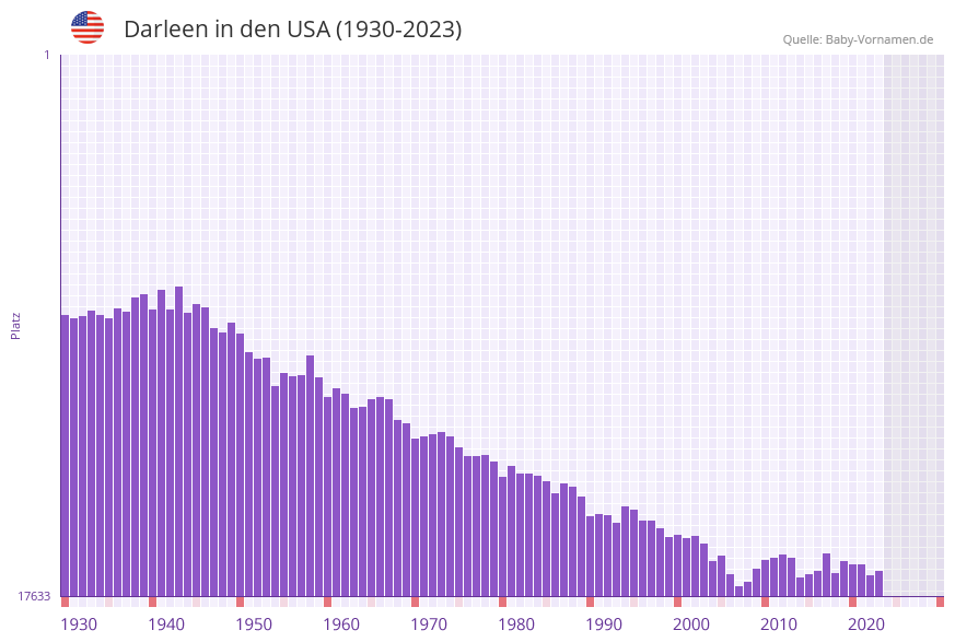 Darleen in der Vornamen-Hitliste von den USA (1930-2023)