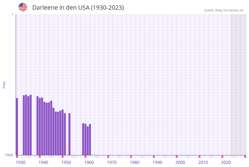Darleene in der Vornamen-Hitliste von den USA (1930-2023) Darleene in der Vornamen-Hitliste von den USA (1930-2023)