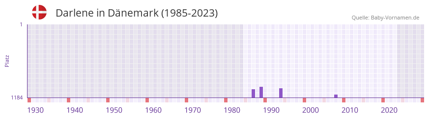 Darlene in der Vornamen-Hitliste von Dänemark (1985-2023) Darlene in der Vornamen-Hitliste von Dänemark (1985-2023)