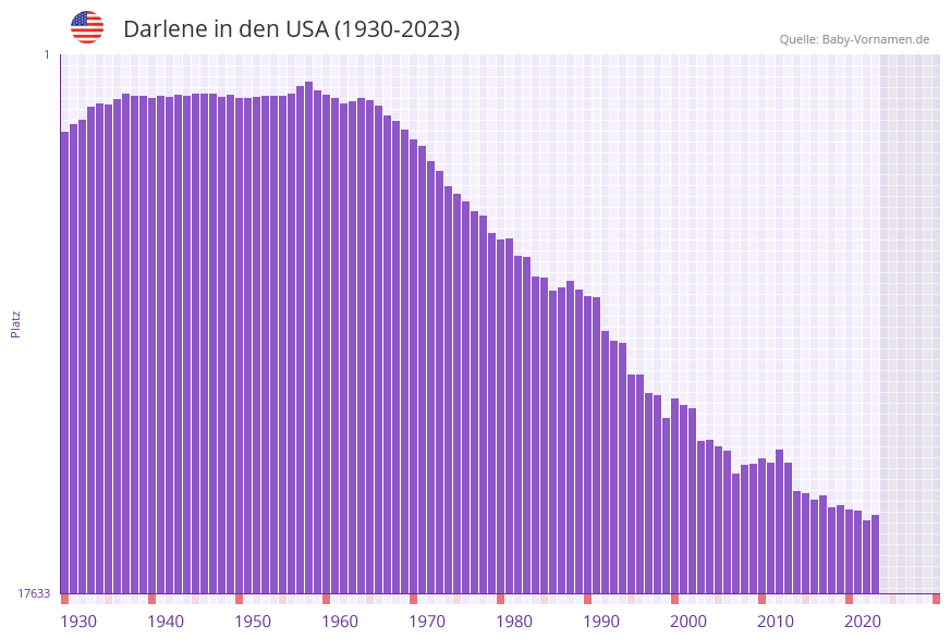 Darlene in der Vornamen-Hitliste von den USA (1930-2023) Darlene in der Vornamen-Hitliste von den USA (1930-2023)