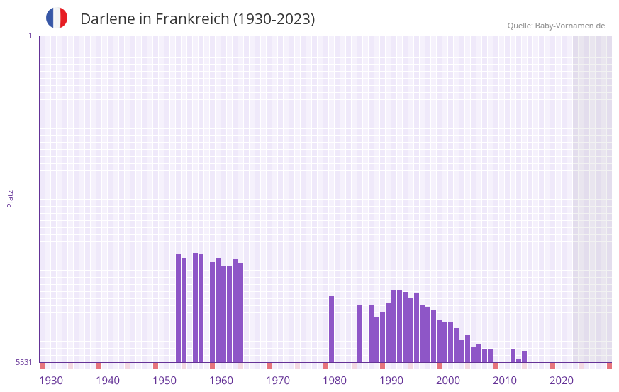 Darlene in der Vornamen-Hitliste von Frankreich (1930-2023) Darlene in der Vornamen-Hitliste von Frankreich (1930-2023)